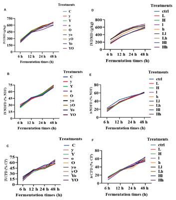 Effects of yeast culture and oxalic acid supplementation on in vitro nutrient disappearance, rumen fermentation, and bacterial community composition